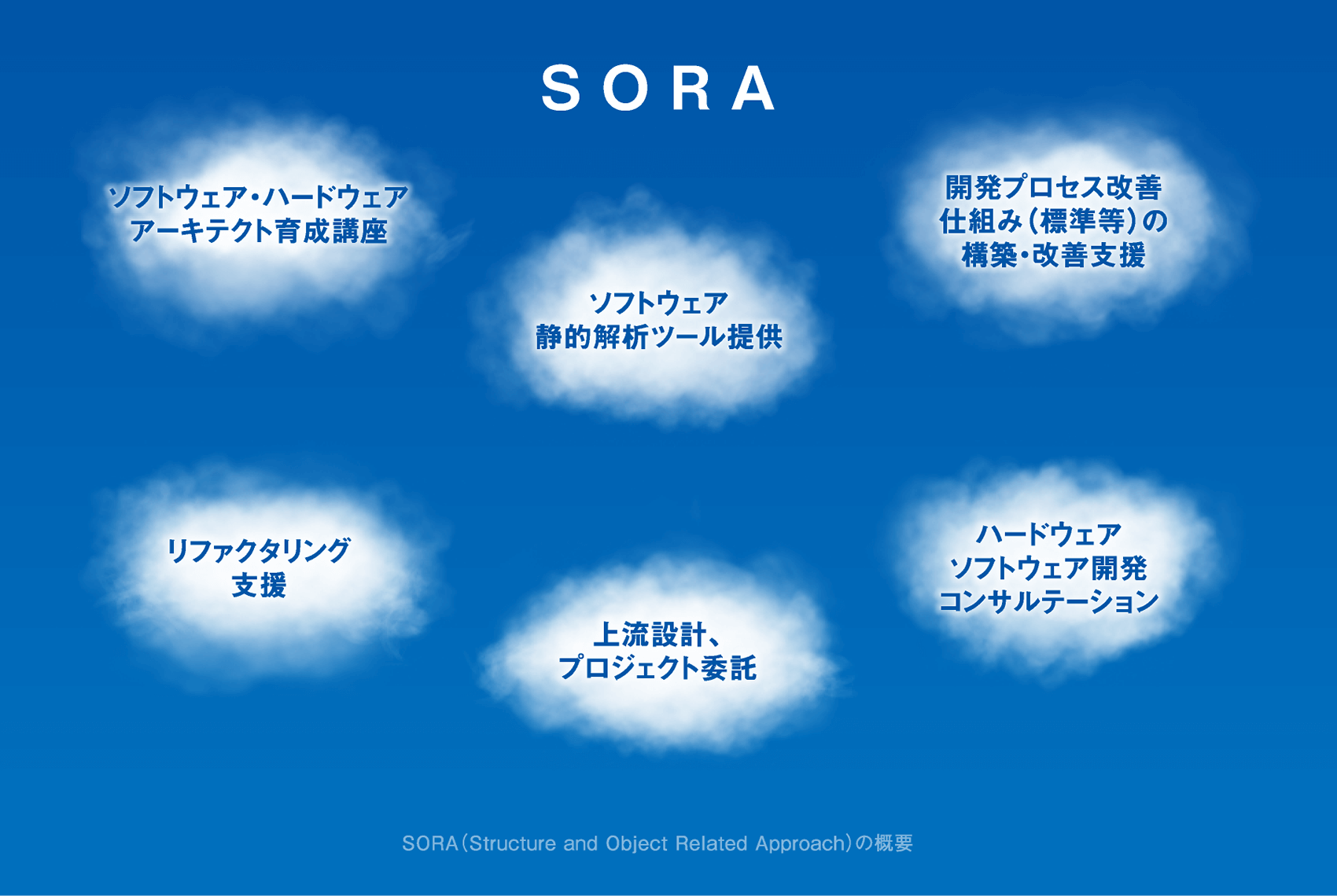 SORA(Structure and Object Related Approach)の概要