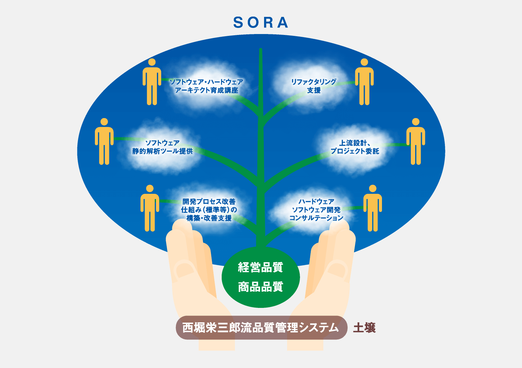SORAの概略