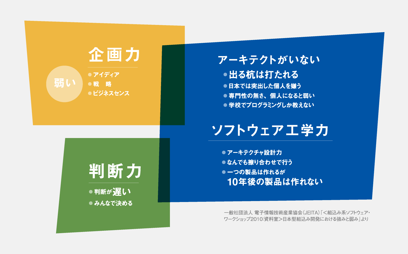 日本の組込みシステム開発の弱み