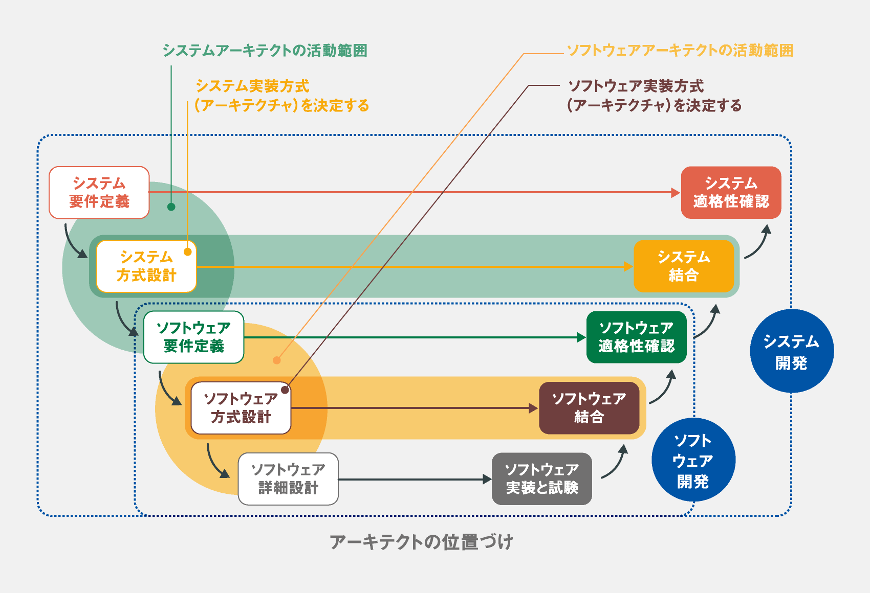 アーキテクトの位置づけ