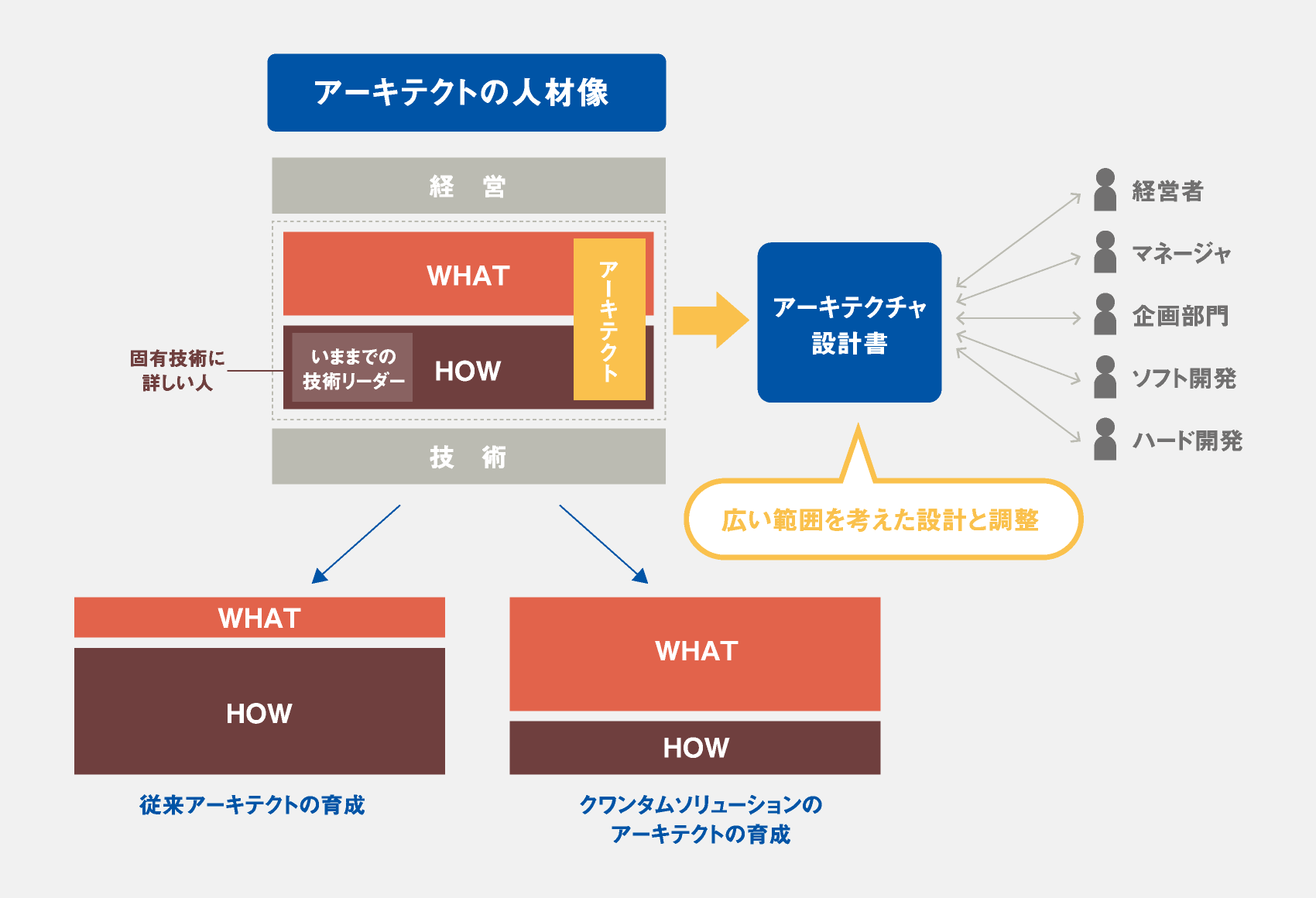 アーキテクトの人材像