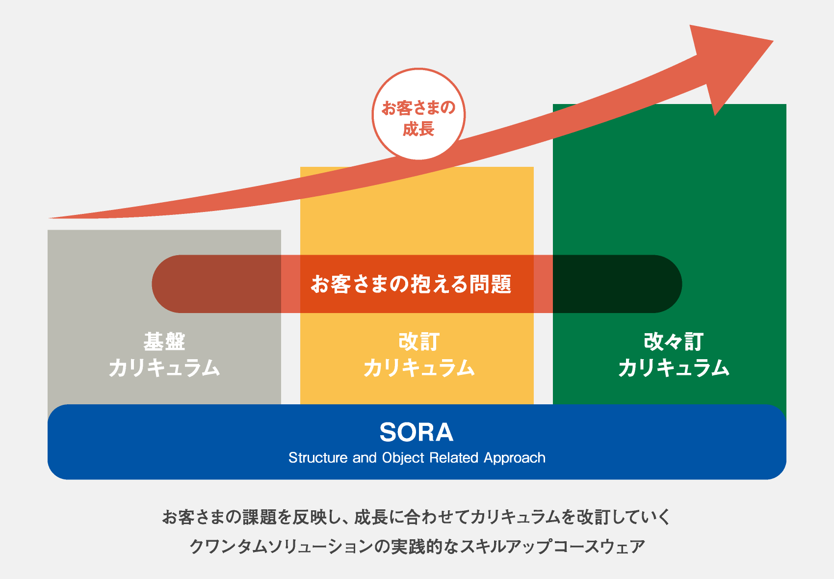 その日から使えるソリューションが身につく研修