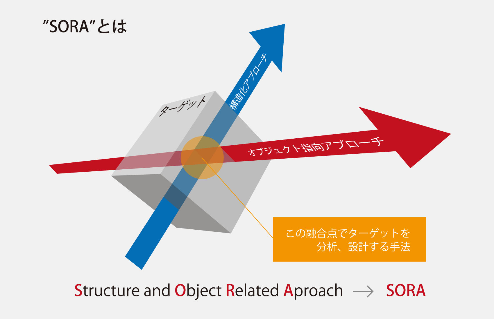 “SORA”とは