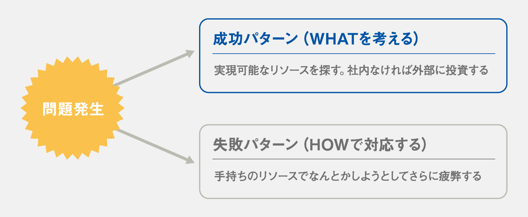 開発中に問題が生じたときにどう対応するか